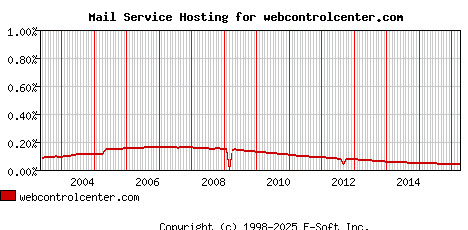 webcontrolcenter.com MX Hosting Market Share Graph
