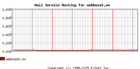 webhuset.no MX Hosting Market Share Graph