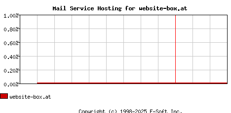 website-box.at MX Hosting Market Share Graph