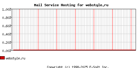 webstyle.ru MX Hosting Market Share Graph