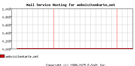 webvisitenkarte.net MX Hosting Market Share Graph