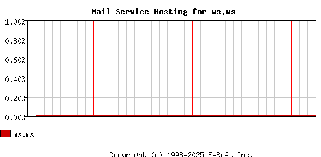 ws.ws MX Hosting Market Share Graph