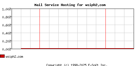 wsiph2.com MX Hosting Market Share Graph
