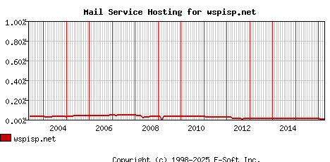 wspisp.net MX Hosting Market Share Graph