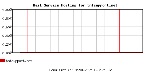 tntsupport.net MX Hosting Market Share Graph