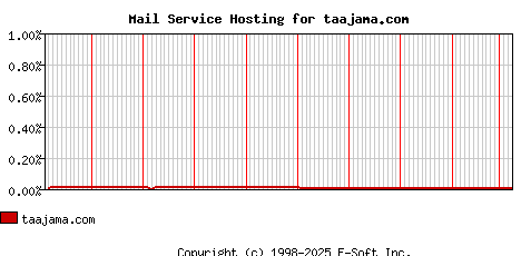 taajama.com MX Hosting Market Share Graph