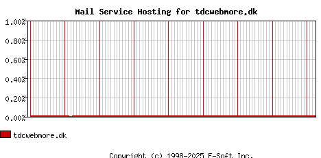 tdcwebmore.dk MX Hosting Market Share Graph
