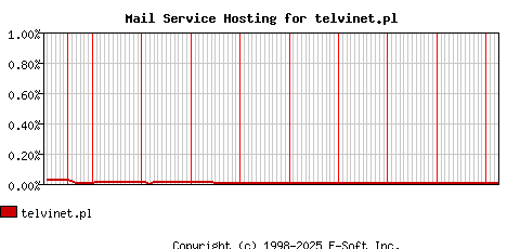 telvinet.pl MX Hosting Market Share Graph