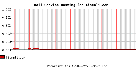 tiscali.com MX Hosting Market Share Graph