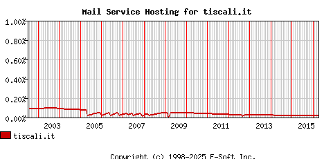 tiscali.it MX Hosting Market Share Graph