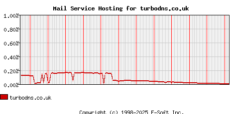 turbodns.co.uk MX Hosting Market Share Graph