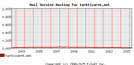 turkticaret.net MX Hosting Market Share Graph