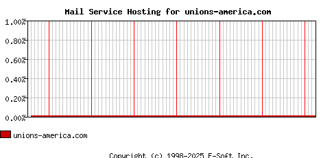 unions-america.com MX Hosting Market Share Graph