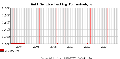uniweb.no MX Hosting Market Share Graph