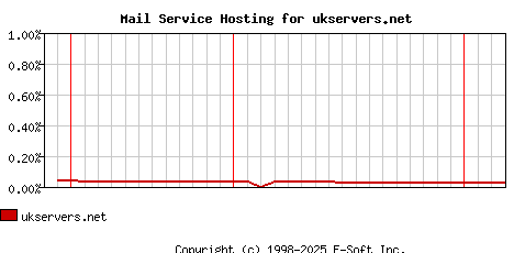 ukservers.net MX Hosting Market Share Graph