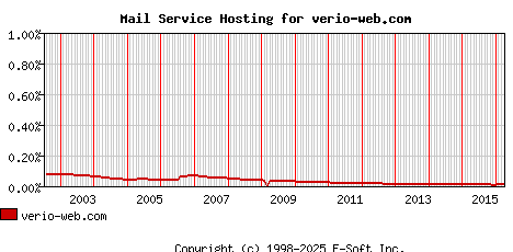 verio-web.com MX Hosting Market Share Graph