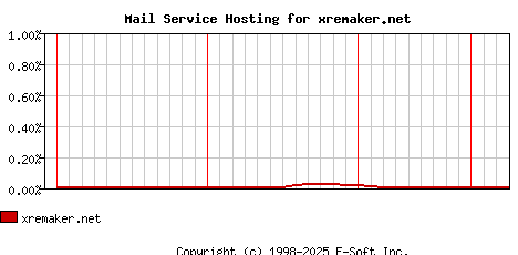xremaker.net MX Hosting Market Share Graph
