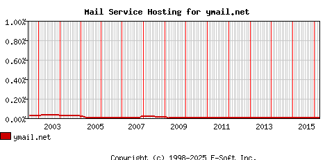 ymail.net MX Hosting Market Share Graph