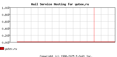 yutex.ru MX Hosting Market Share Graph