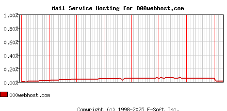000webhost.com MX Hosting Market Share Graph