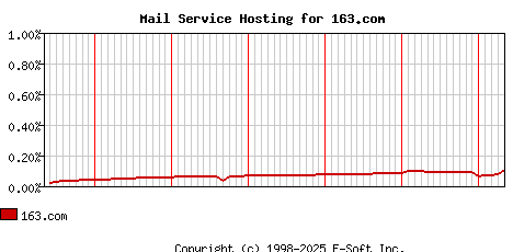 163.com MX Hosting Market Share Graph