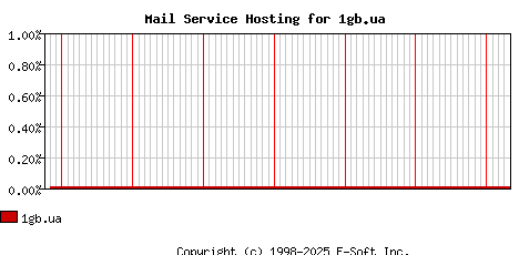 1gb.ua MX Hosting Market Share Graph