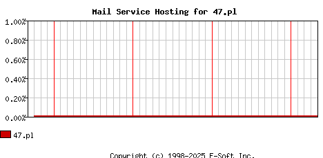 47.pl MX Hosting Market Share Graph