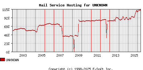 UNKNOWN MX Hosting Market Share Graph