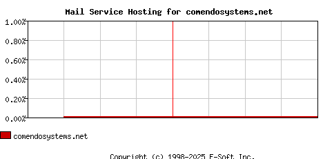 comendosystems.net MX Hosting Market Share Graph
