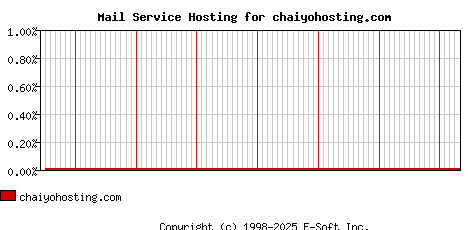 chaiyohosting.com MX Hosting Market Share Graph