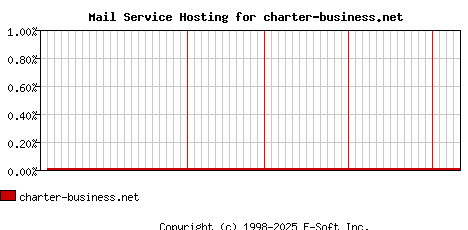 charter-business.net MX Hosting Market Share Graph