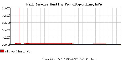 city-online.info MX Hosting Market Share Graph