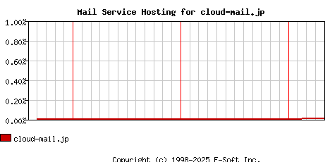 cloud-mail.jp MX Hosting Market Share Graph