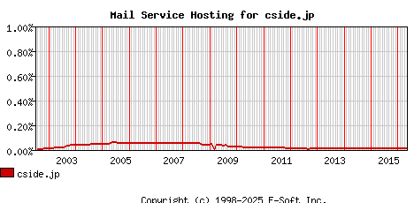cside.jp MX Hosting Market Share Graph