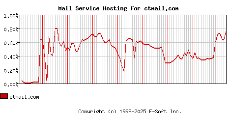 ctmail.com MX Hosting Market Share Graph