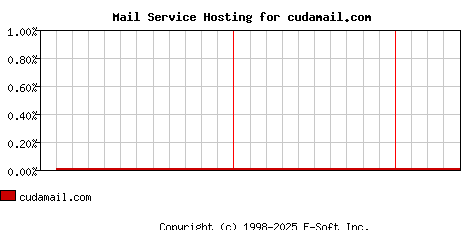 cudamail.com MX Hosting Market Share Graph