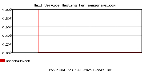 amazonaws.com MX Hosting Market Share Graph