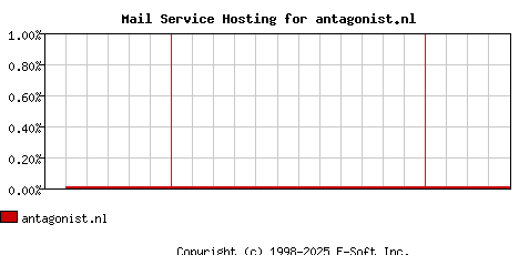 antagonist.nl MX Hosting Market Share Graph