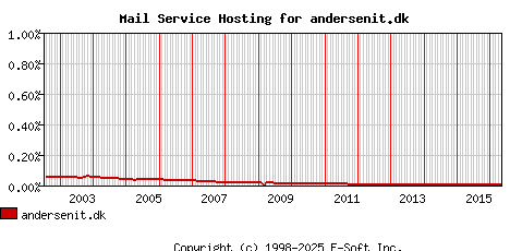 andersenit.dk MX Hosting Market Share Graph