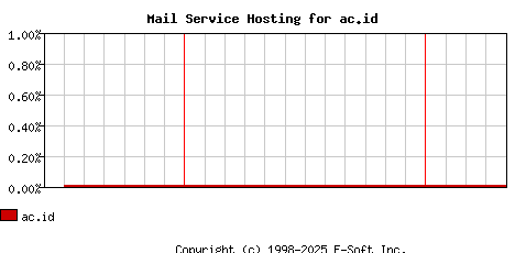 ac.id MX Hosting Market Share Graph