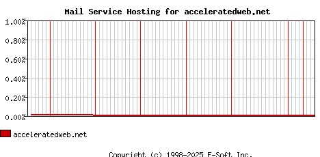 acceleratedweb.net MX Hosting Market Share Graph