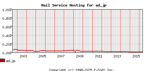 ad.jp MX Hosting Market Share Graph