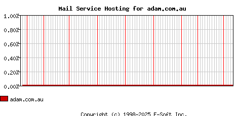 adam.com.au MX Hosting Market Share Graph