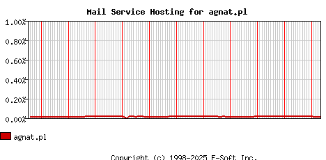 agnat.pl MX Hosting Market Share Graph