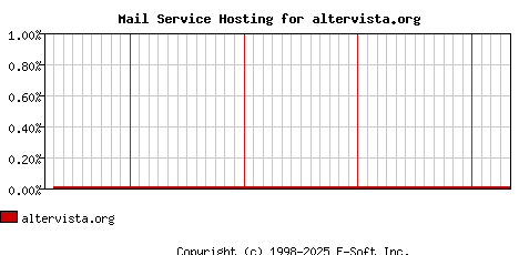 altervista.org MX Hosting Market Share Graph