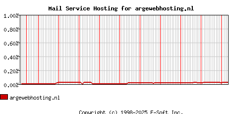 argewebhosting.nl MX Hosting Market Share Graph