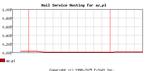 az.pl MX Hosting Market Share Graph