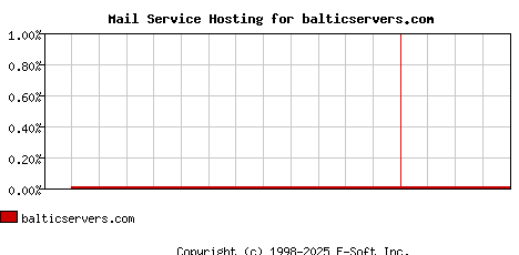 balticservers.com MX Hosting Market Share Graph
