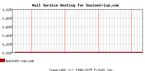 businet-isp.com MX Hosting Market Share Graph