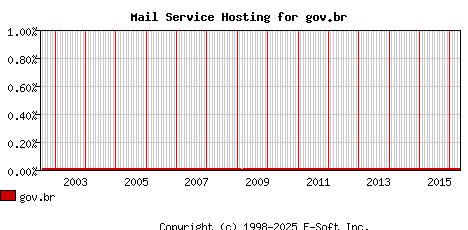 gov.br MX Hosting Market Share Graph